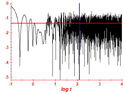 Survival probability log